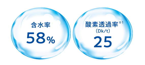 含水率58%で酸素透過係数25