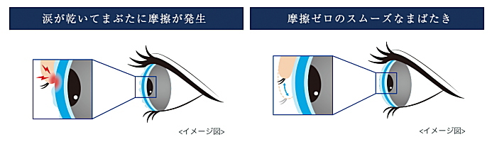 まぶたとの摩擦が少ないからスムーズ