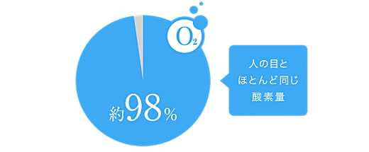 裸眼の時とほぼ同じくらい酸素が供給される