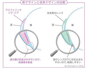 アイミーアスフェリックUVエアーのデザイン