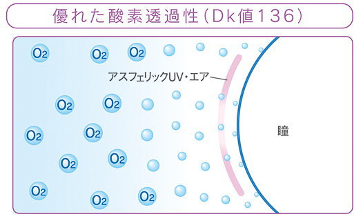 アスフェリックUVエアDK値136