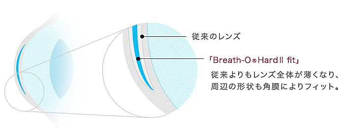 ブレスオーハードⅡフィットのデザイン