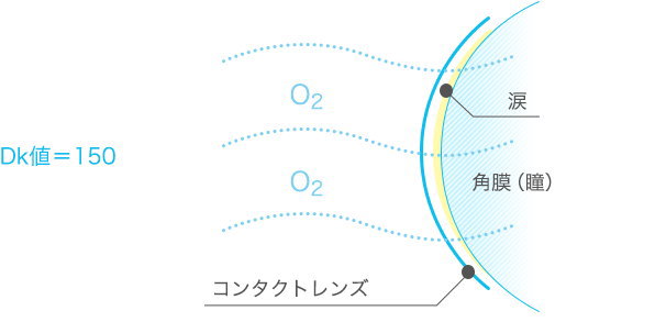 ブレスオーハードCL酸素透過性DK値150