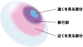 遠近両用のレンズデザイン