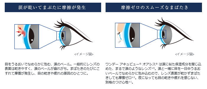 涙に似た保湿性成分を封じ込めた涙のようなレンズ。摩擦ゼロで乾燥や疲れを感じない