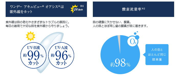 紫外線をカットと高い酸素流量率