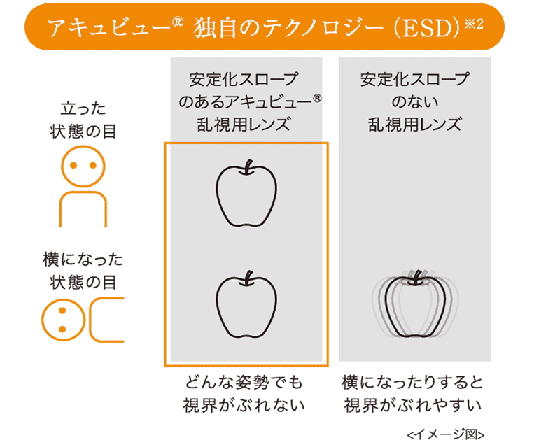 ワンデーアキュビューモイスト乱視用ESDテクノロジー