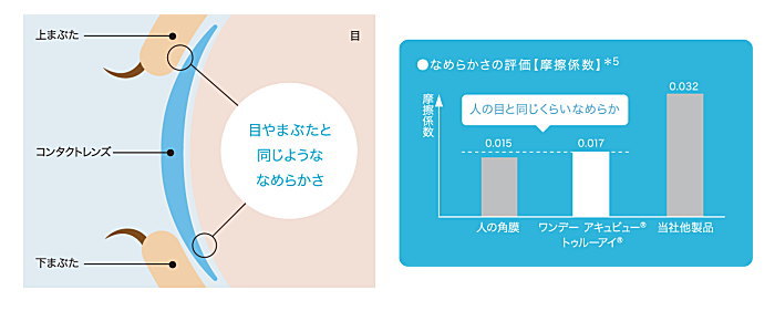 摩擦が少なくて、なめらか