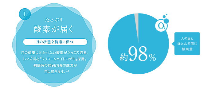 酸素透過性が高い