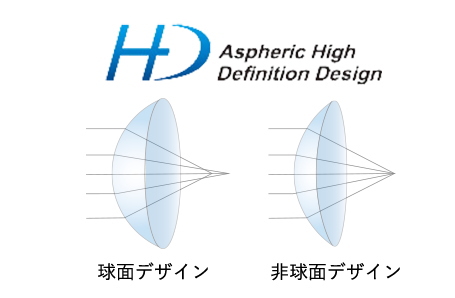 エルコンワンデー非球面レンズ