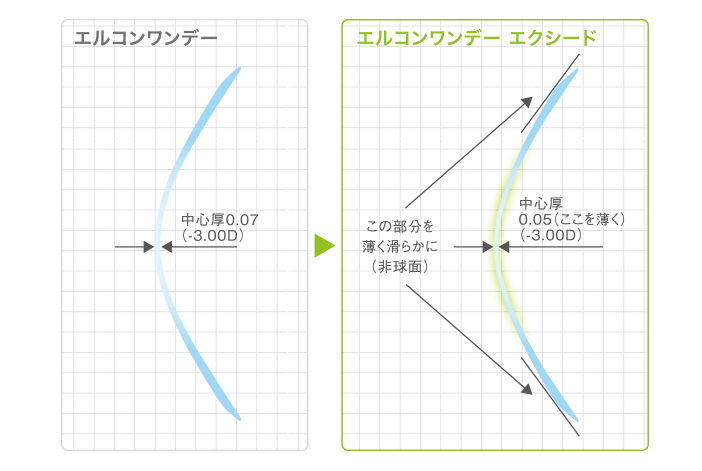 エルコンワンデーエクシード中心厚0.05mm