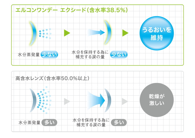 エルコンワンデーエクシード含水率38.5