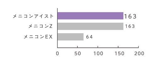 メニコンアイストの酸素透過性DK値