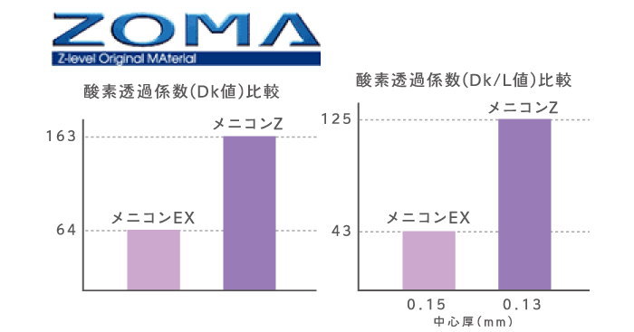 メニコンZのDK値とDKL値