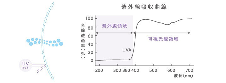 メニコンZのUVカット