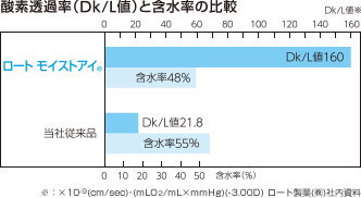 酸素透過性と含水率