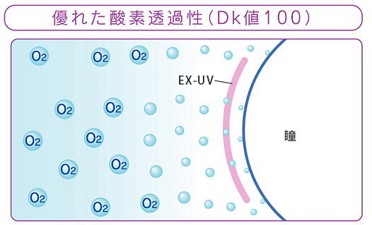 酸素透過性DK値100