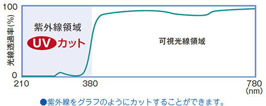 紫外線UVカット