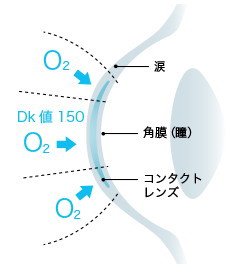 プレリーナの酸素透過性