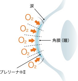 プレリーナⅡの酸素透過性