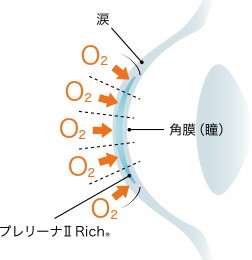 プレリーナⅡリッチの酸素透過性