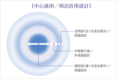 遠くも近くも見やすい光学設計