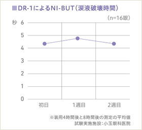 涙の膜が長時間保たれる