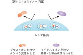 両性イオン素材のSIB