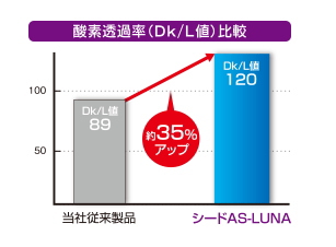 高酸素透過性