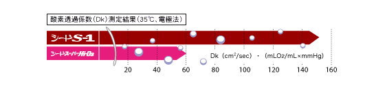 シードS-1の酸素透過係数DK値