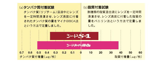 シードS-1タンパク質と脂質の付着