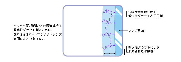 シードUV-1親水性のグラフト重合