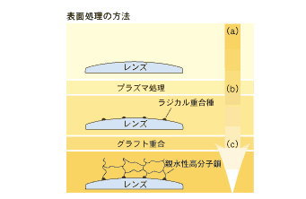 シードUV-1の表面処理