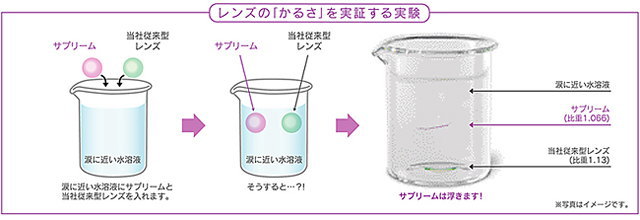 サプリームは比重が軽いハードコンタクト