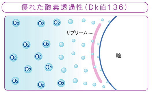 酸素透過係数DK値136