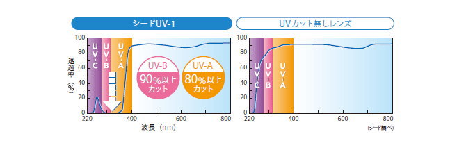 シードUV-1のUVカット